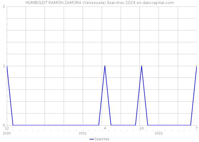 HUMBOLDT RAMON ZAMORA (Venezuela) Searches 2024 