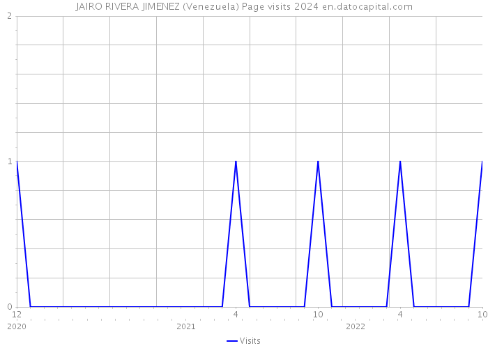 JAIRO RIVERA JIMENEZ (Venezuela) Page visits 2024 