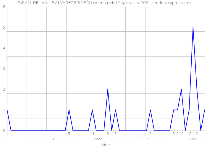 YURANI DEL VALLE ALVAREZ BRICEÑO (Venezuela) Page visits 2024 
