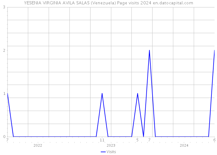 YESENIA VIRGINIA AVILA SALAS (Venezuela) Page visits 2024 