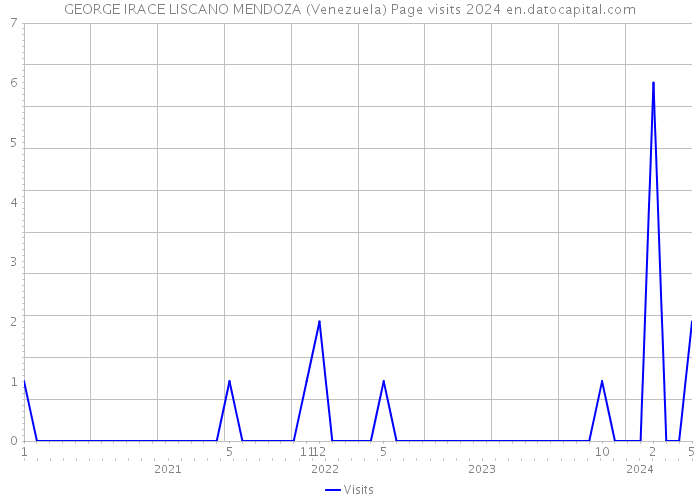 GEORGE IRACE LISCANO MENDOZA (Venezuela) Page visits 2024 