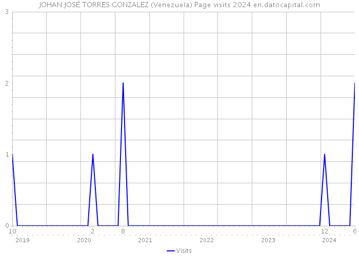 JOHAN JOSÉ TORRES GONZALEZ (Venezuela) Page visits 2024 