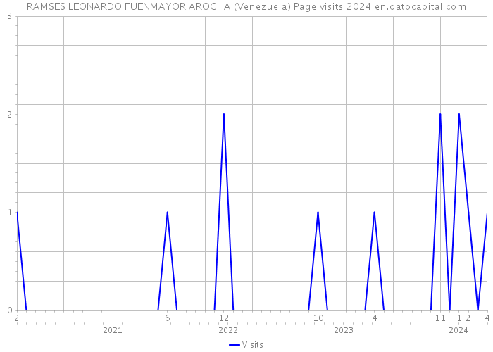 RAMSES LEONARDO FUENMAYOR AROCHA (Venezuela) Page visits 2024 