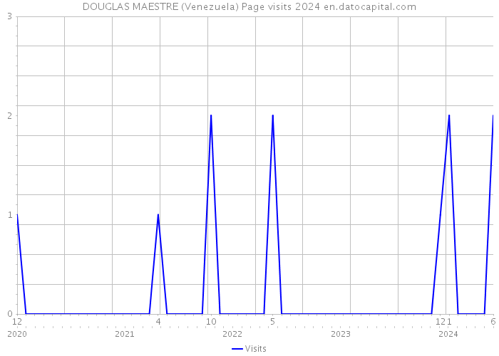DOUGLAS MAESTRE (Venezuela) Page visits 2024 