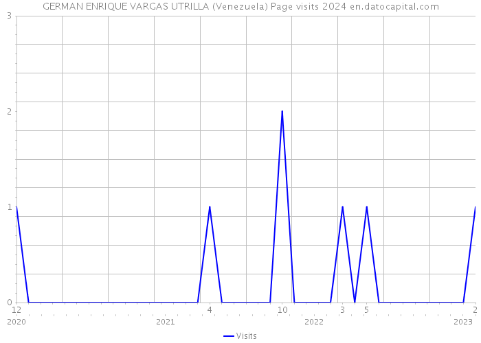 GERMAN ENRIQUE VARGAS UTRILLA (Venezuela) Page visits 2024 