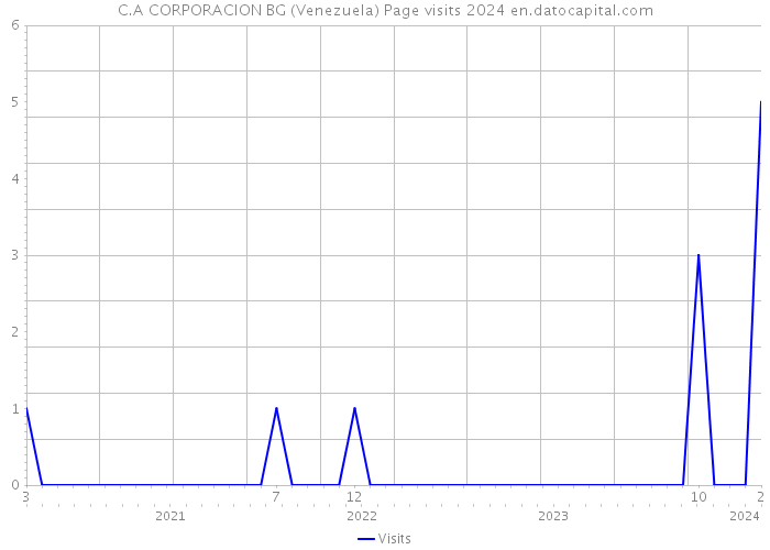 C.A CORPORACION BG (Venezuela) Page visits 2024 
