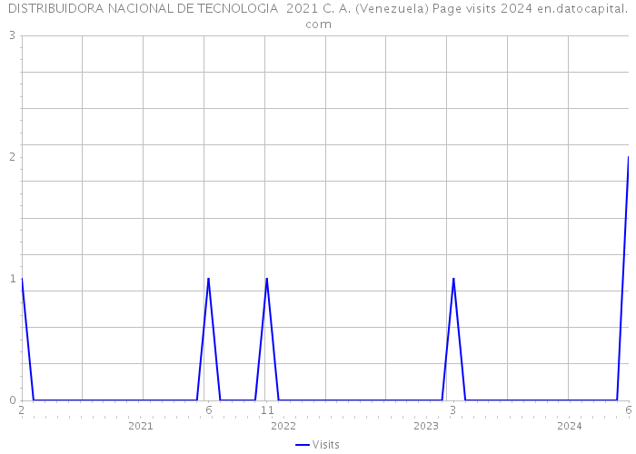 DISTRIBUIDORA NACIONAL DE TECNOLOGIA 2021 C. A. (Venezuela) Page visits 2024 