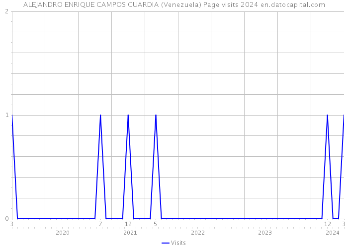 ALEJANDRO ENRIQUE CAMPOS GUARDIA (Venezuela) Page visits 2024 