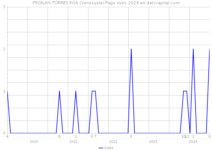 FROILAN TORRES ROA (Venezuela) Page visits 2024 