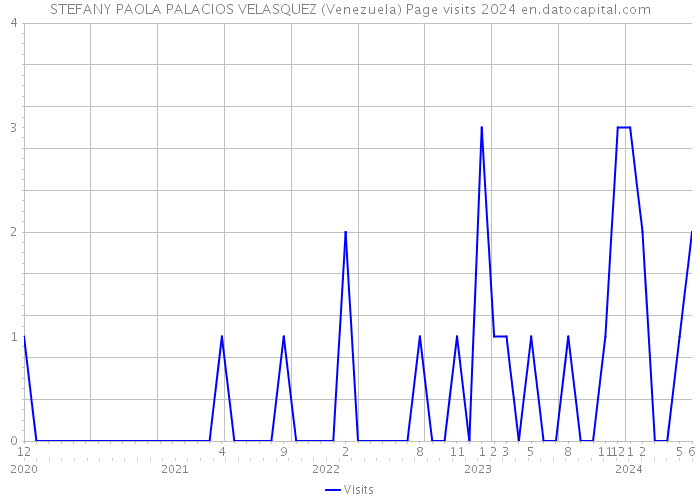 STEFANY PAOLA PALACIOS VELASQUEZ (Venezuela) Page visits 2024 