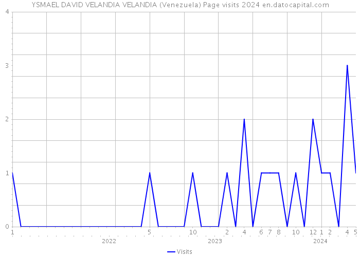YSMAEL DAVID VELANDIA VELANDIA (Venezuela) Page visits 2024 