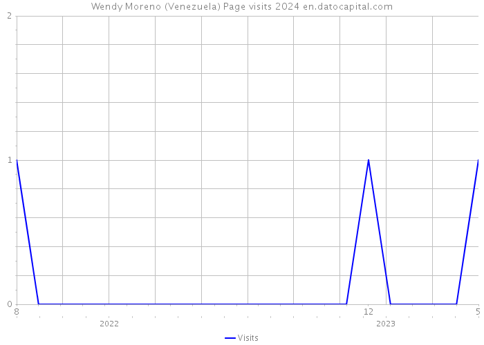 Wendy Moreno (Venezuela) Page visits 2024 