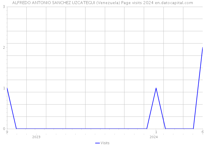 ALFREDO ANTONIO SANCHEZ UZCATEGUI (Venezuela) Page visits 2024 