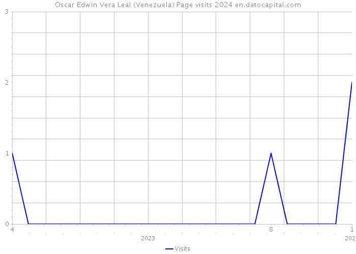 Oscar Edwin Vera Leal (Venezuela) Page visits 2024 