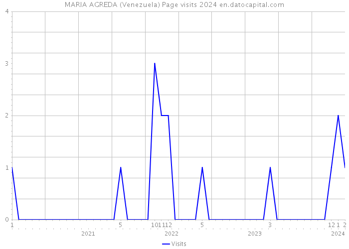 MARIA AGREDA (Venezuela) Page visits 2024 