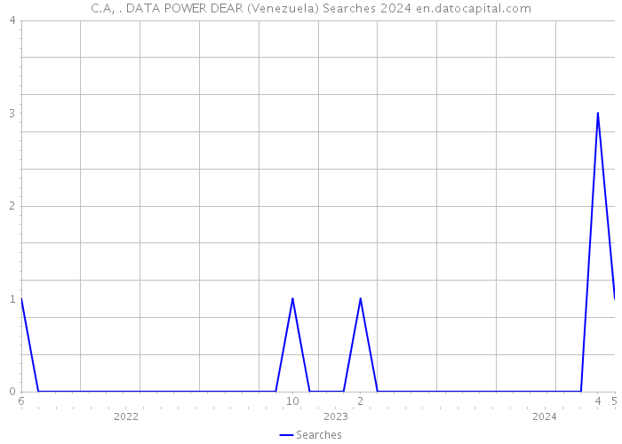 C.A, . DATA POWER DEAR (Venezuela) Searches 2024 