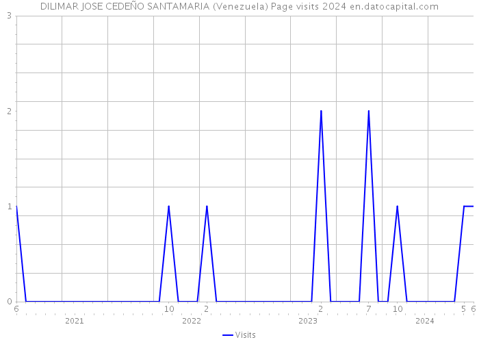 DILIMAR JOSE CEDEÑO SANTAMARIA (Venezuela) Page visits 2024 