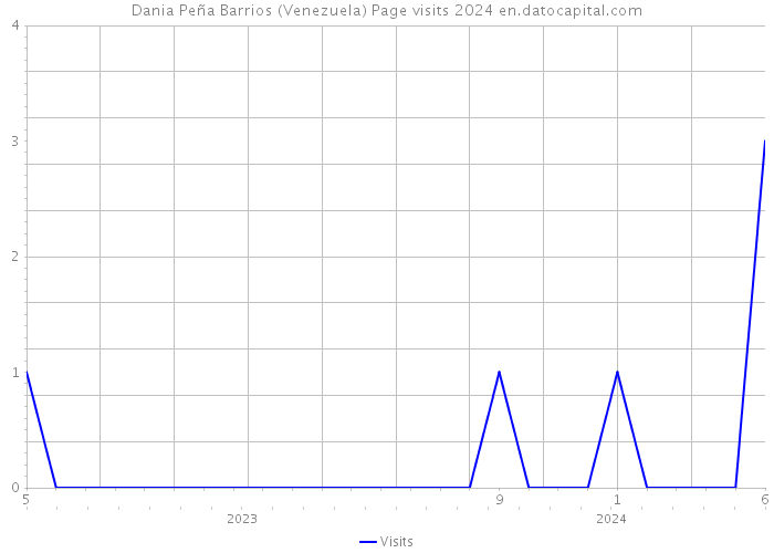 Dania Peña Barrios (Venezuela) Page visits 2024 