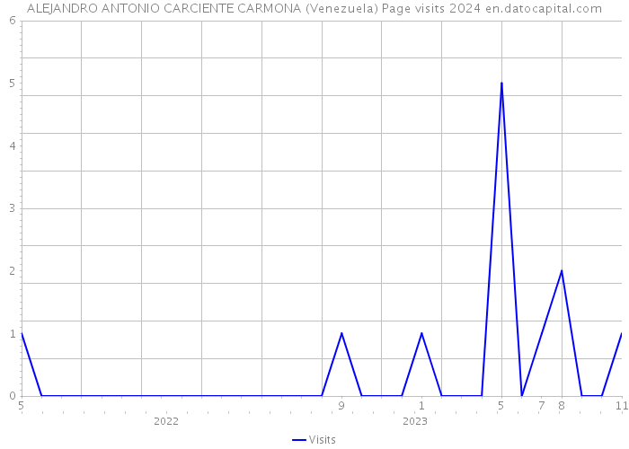 ALEJANDRO ANTONIO CARCIENTE CARMONA (Venezuela) Page visits 2024 