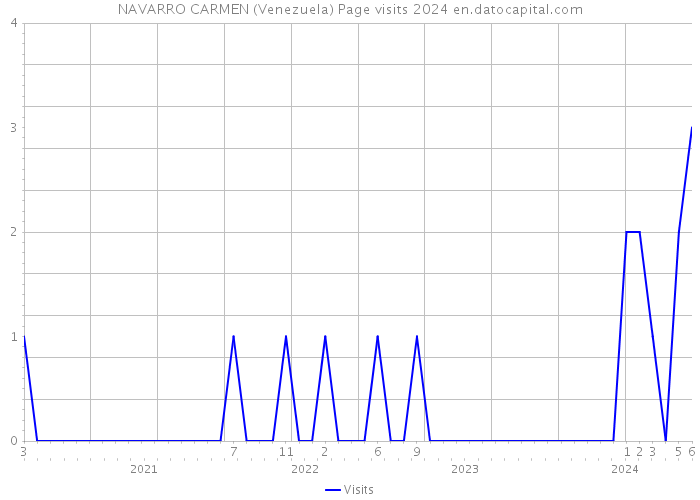 NAVARRO CARMEN (Venezuela) Page visits 2024 