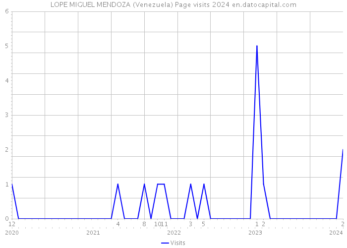 LOPE MIGUEL MENDOZA (Venezuela) Page visits 2024 