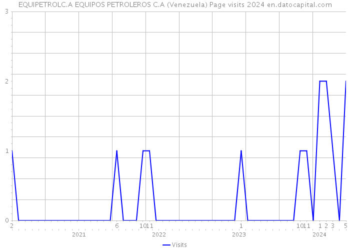 EQUIPETROLC.A EQUIPOS PETROLEROS C.A (Venezuela) Page visits 2024 