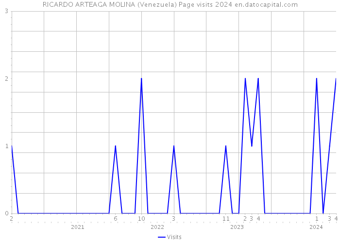 RICARDO ARTEAGA MOLINA (Venezuela) Page visits 2024 