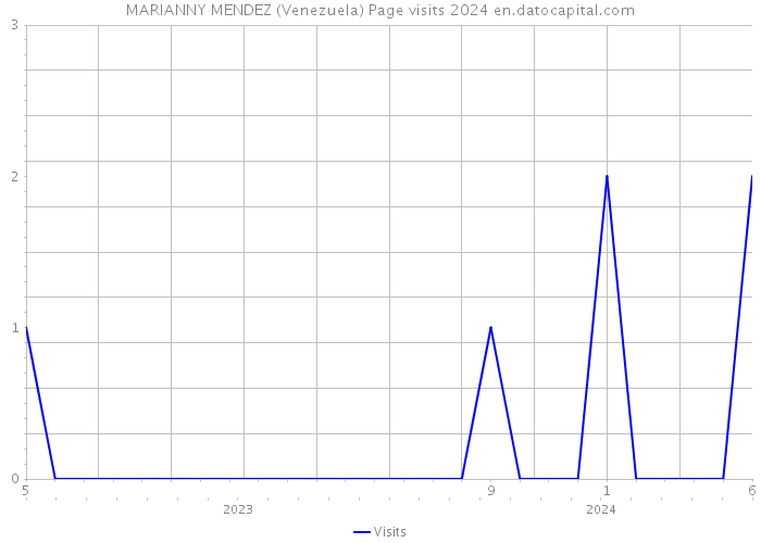 MARIANNY MENDEZ (Venezuela) Page visits 2024 