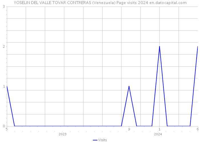 YOSELIN DEL VALLE TOVAR CONTRERAS (Venezuela) Page visits 2024 