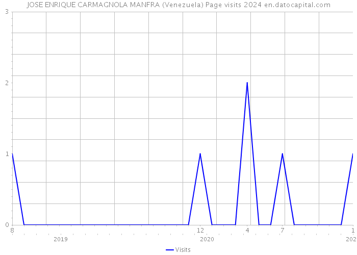 JOSE ENRIQUE CARMAGNOLA MANFRA (Venezuela) Page visits 2024 
