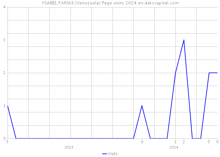 YSABEL FARIAS (Venezuela) Page visits 2024 