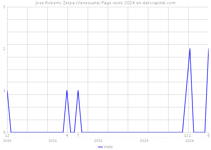 Jose Roberto Zerpa (Venezuela) Page visits 2024 