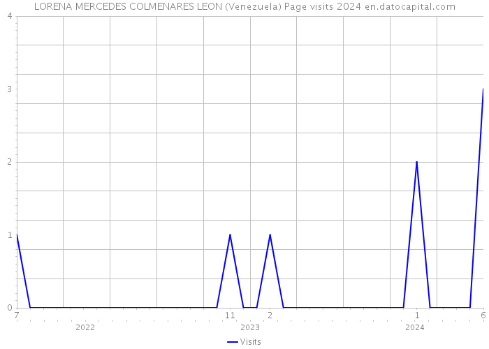 LORENA MERCEDES COLMENARES LEON (Venezuela) Page visits 2024 