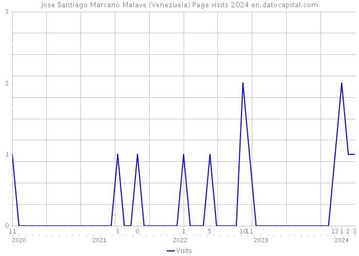 Jose Santiago Marcano Malave (Venezuela) Page visits 2024 