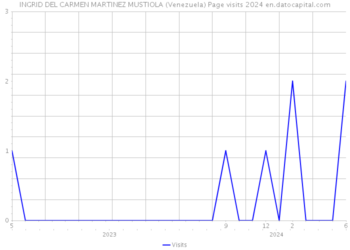 INGRID DEL CARMEN MARTINEZ MUSTIOLA (Venezuela) Page visits 2024 