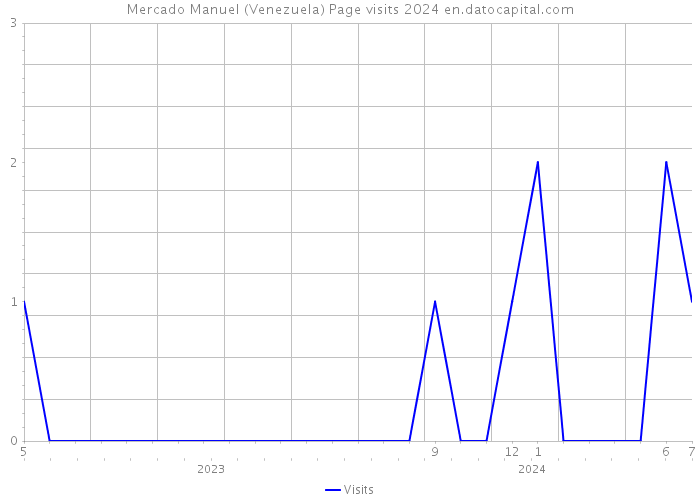 Mercado Manuel (Venezuela) Page visits 2024 