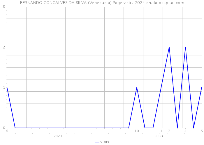 FERNANDO GONCALVEZ DA SILVA (Venezuela) Page visits 2024 