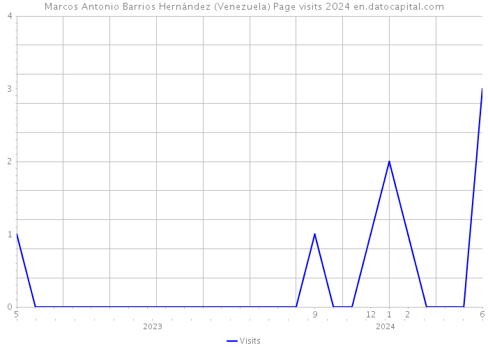 Marcos Antonio Barrios Hernández (Venezuela) Page visits 2024 