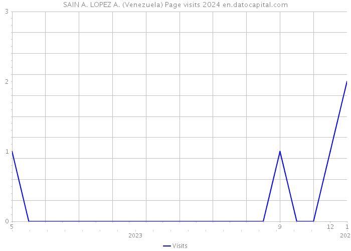 SAIN A. LOPEZ A. (Venezuela) Page visits 2024 