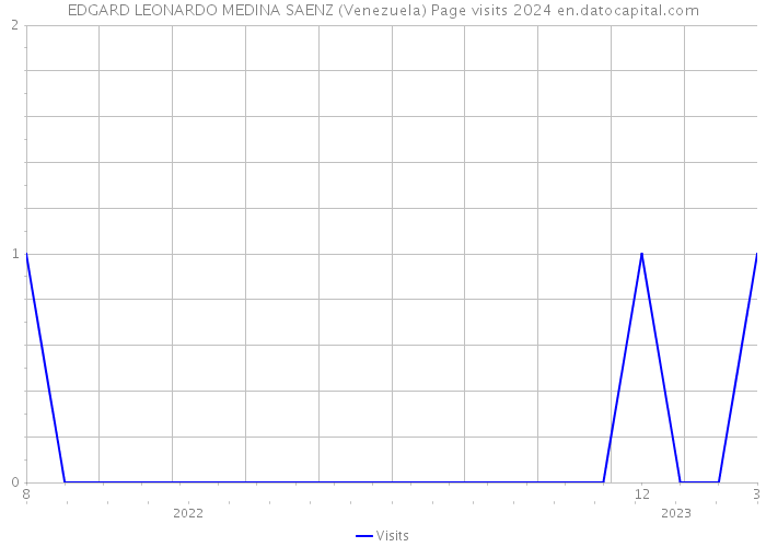 EDGARD LEONARDO MEDINA SAENZ (Venezuela) Page visits 2024 