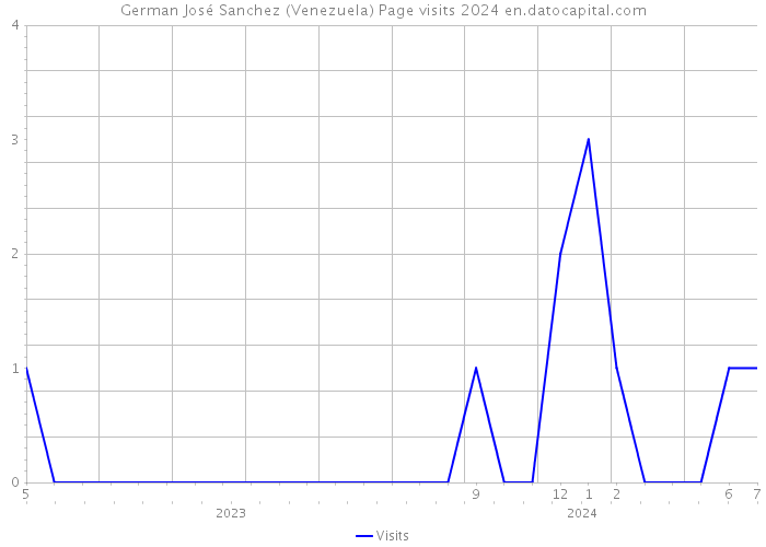 German José Sanchez (Venezuela) Page visits 2024 