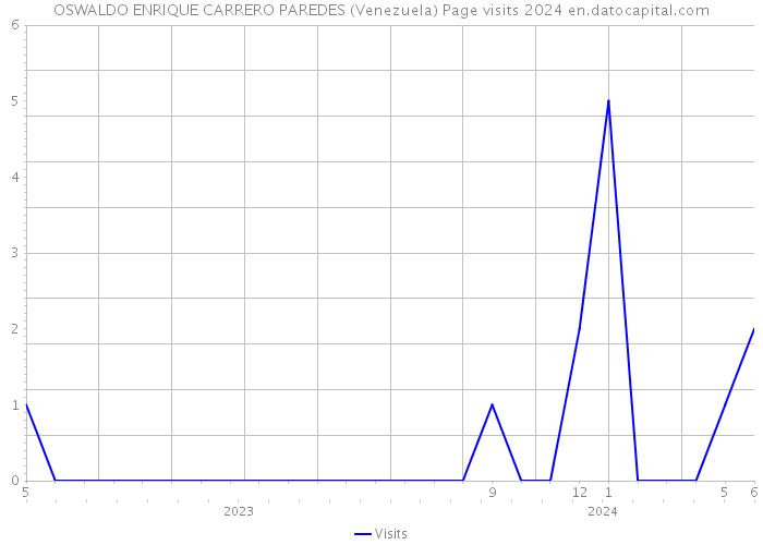 OSWALDO ENRIQUE CARRERO PAREDES (Venezuela) Page visits 2024 