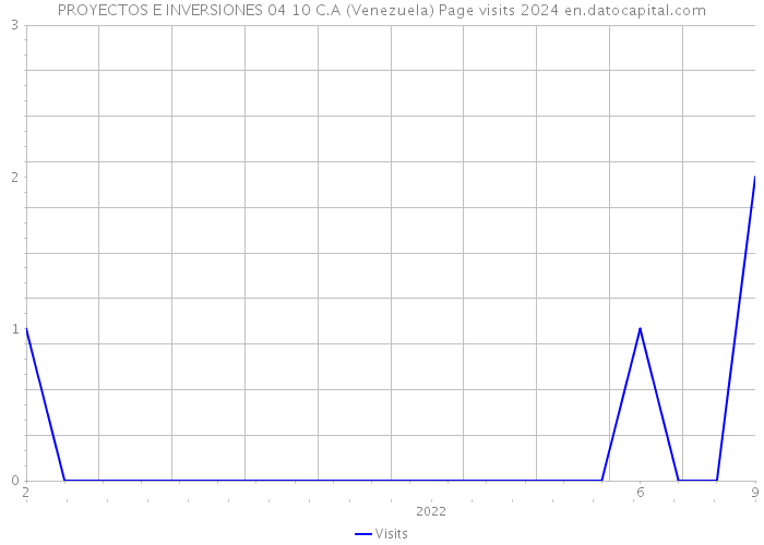 PROYECTOS E INVERSIONES 04 10 C.A (Venezuela) Page visits 2024 