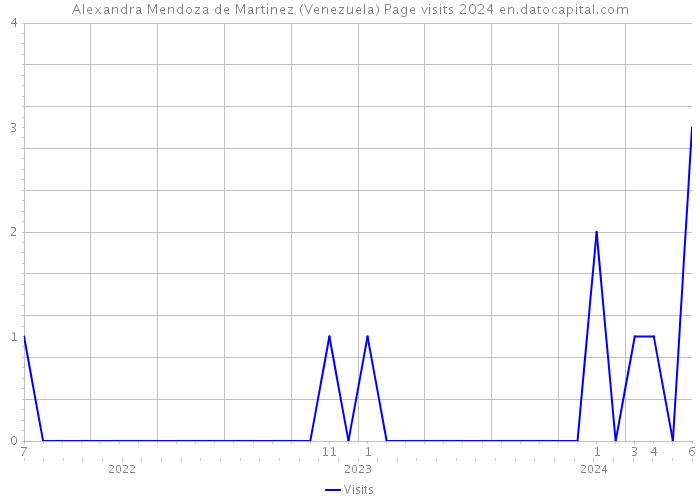 Alexandra Mendoza de Martinez (Venezuela) Page visits 2024 