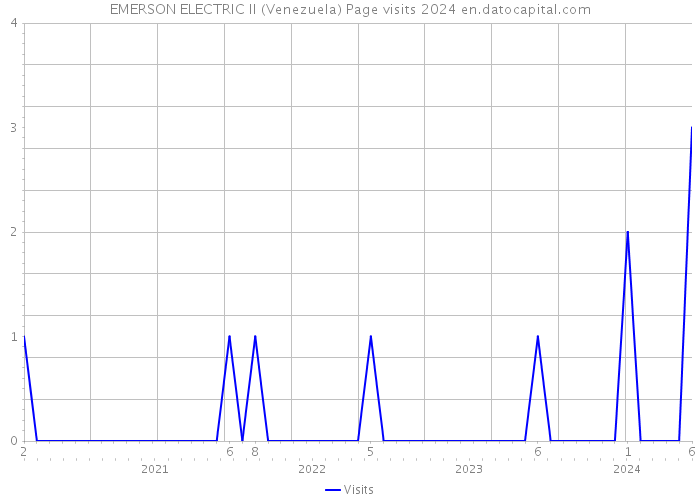 EMERSON ELECTRIC II (Venezuela) Page visits 2024 