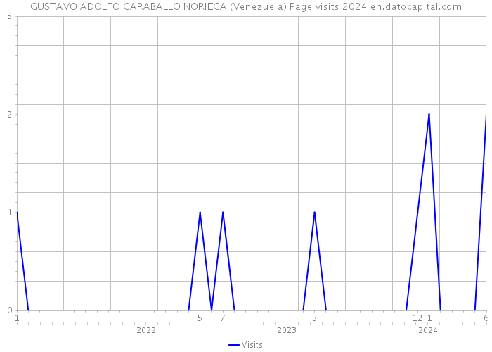 GUSTAVO ADOLFO CARABALLO NORIEGA (Venezuela) Page visits 2024 