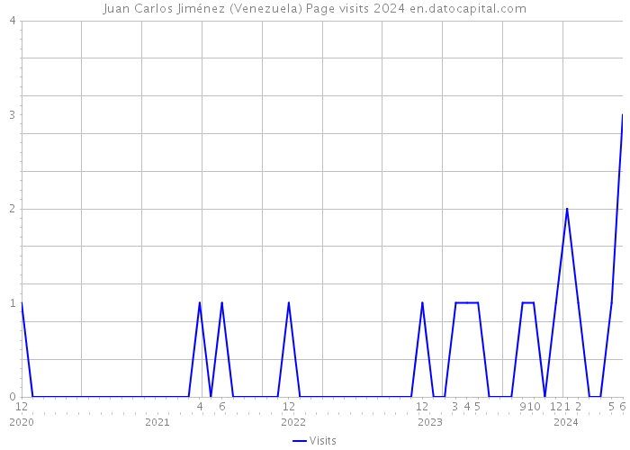 Juan Carlos Jiménez (Venezuela) Page visits 2024 