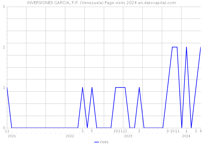 INVERSIONES GARCIA, F.P. (Venezuela) Page visits 2024 