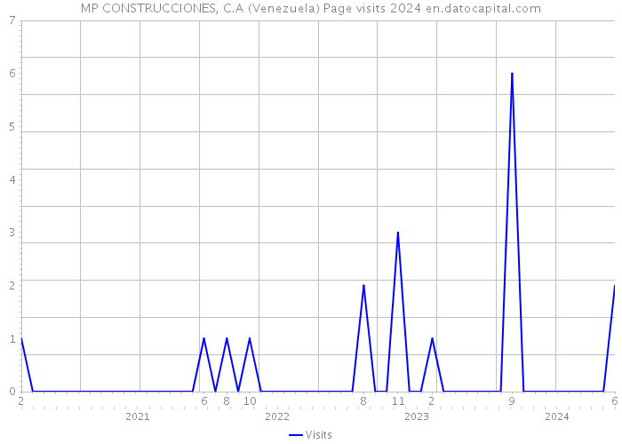 MP CONSTRUCCIONES, C.A (Venezuela) Page visits 2024 
