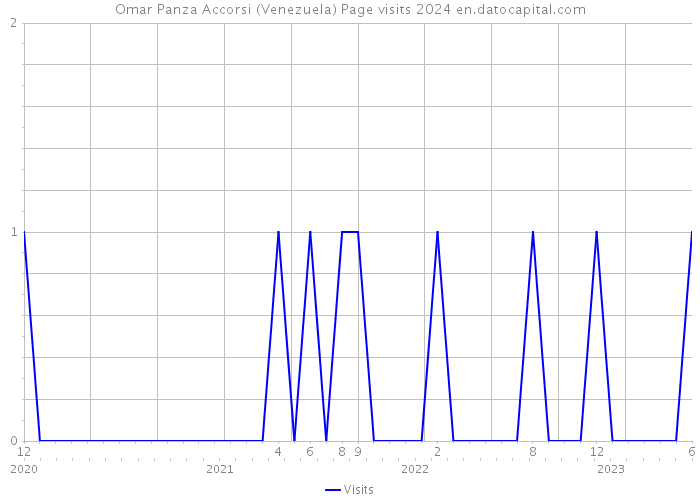 Omar Panza Accorsi (Venezuela) Page visits 2024 